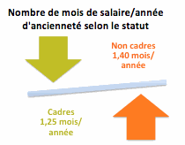 Nombre de mois de salaire/année d'ancienneté selon le statut