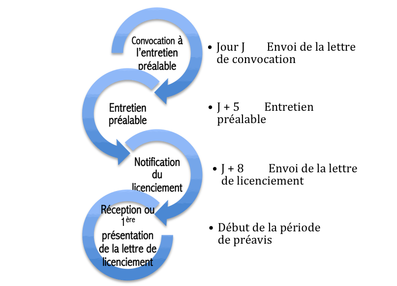 Procédure de licenciement pour motif personnel
