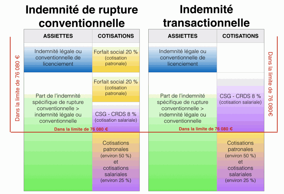 Cotisations sociales sur indemnités de rupture