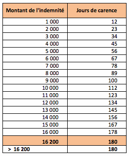 Barème délai de carence chomage
