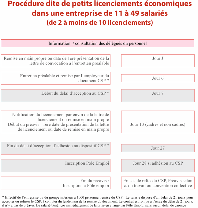 procédure petit licenciement économique de 11 à 49 salariés