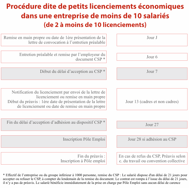 procédure petit licenciement économique moins de 10 salariés